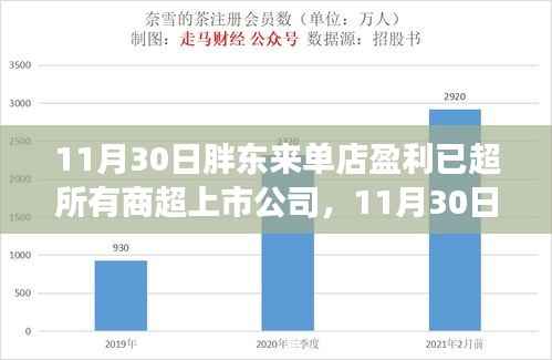 胖东来单店盈利超越商超上市公司，零售新势力的崛起之路。