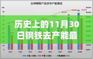 历史上的11月30日，钢铁去产能最新动向照亮希望之光之路