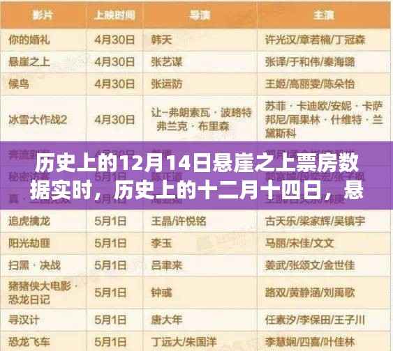 历史上的十二月十四日,悬崖之上票房神话背后的励志故事与实时数据解析