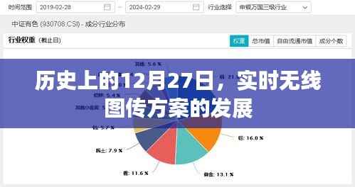 历史上的十二月二十七日，无线图传技术的飞跃发展
