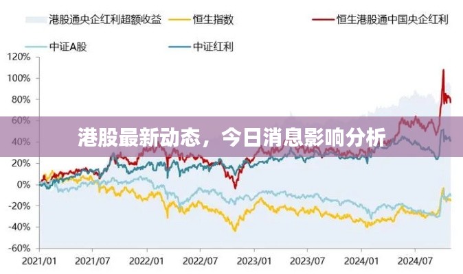 港股最新动态,今日消息影响分析